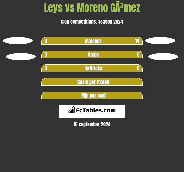 Leys vs Moreno GÃ³mez h2h player stats