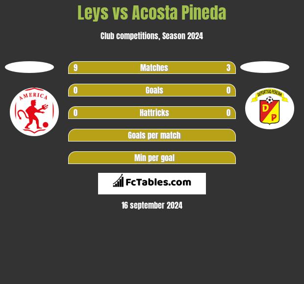 Leys vs Acosta Pineda h2h player stats