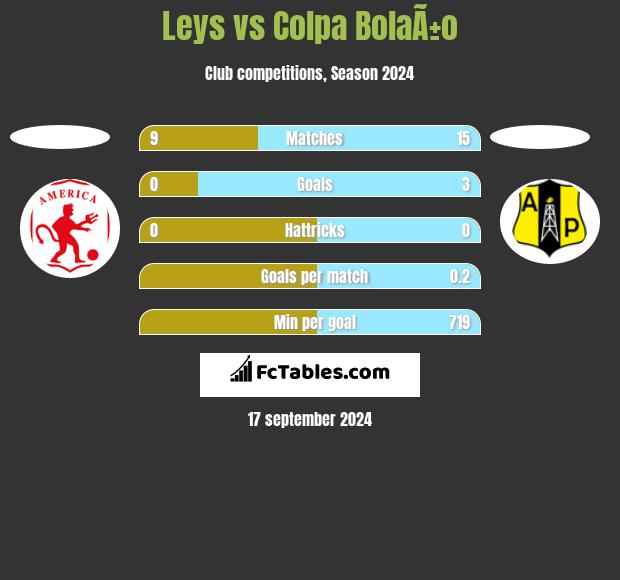 Leys vs Colpa BolaÃ±o h2h player stats