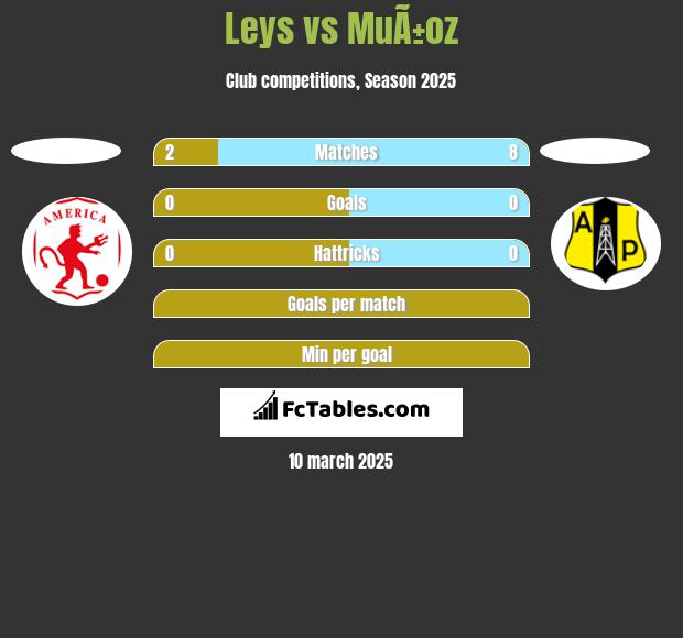 Leys vs MuÃ±oz h2h player stats