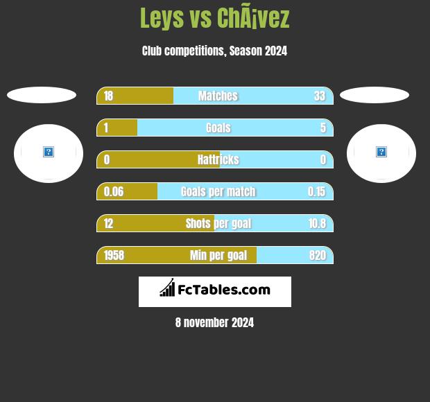 Leys vs ChÃ¡vez h2h player stats