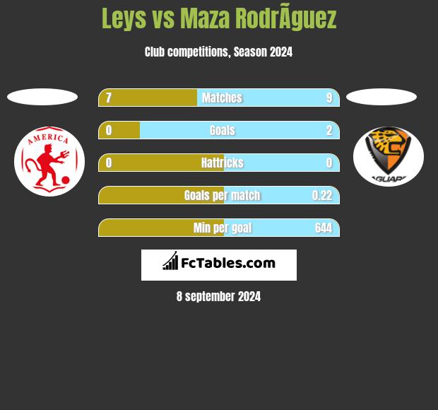 Leys vs Maza RodrÃ­guez h2h player stats