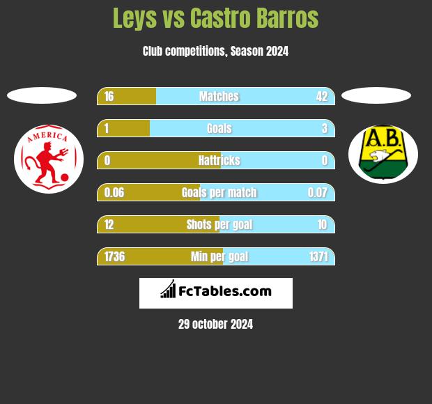 Leys vs Castro Barros h2h player stats