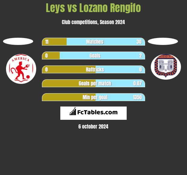 Leys vs Lozano Rengifo h2h player stats