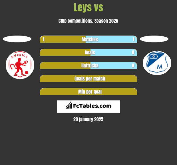 Leys vs  h2h player stats