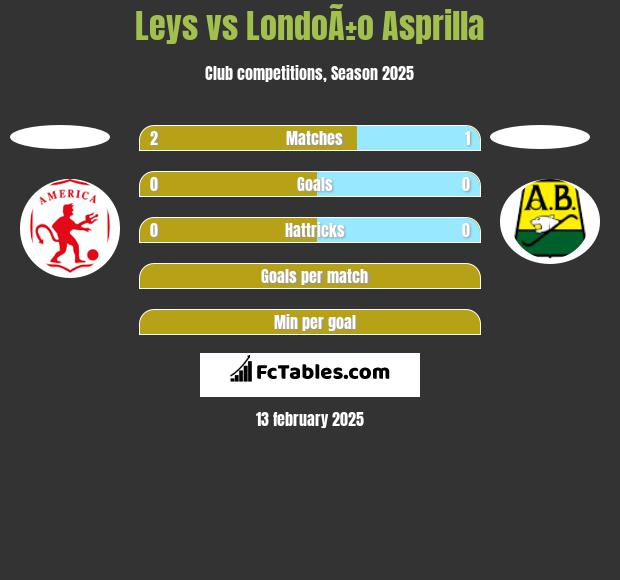 Leys vs LondoÃ±o Asprilla h2h player stats