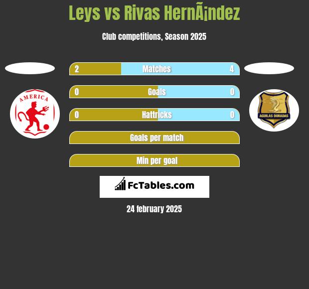 Leys vs Rivas HernÃ¡ndez h2h player stats