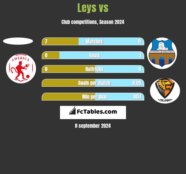 Leys vs  h2h player stats