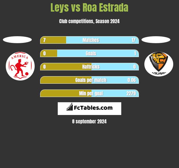 Leys vs Roa Estrada h2h player stats