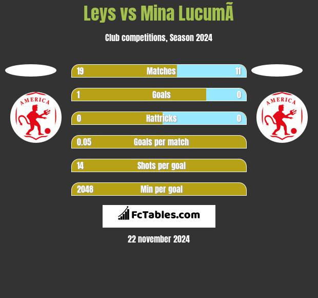 Leys vs Mina  LucumÃ­ h2h player stats