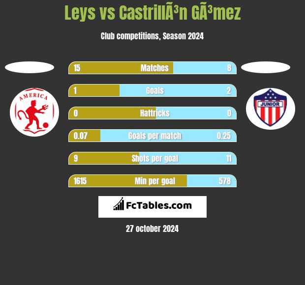 Leys vs CastrillÃ³n GÃ³mez h2h player stats