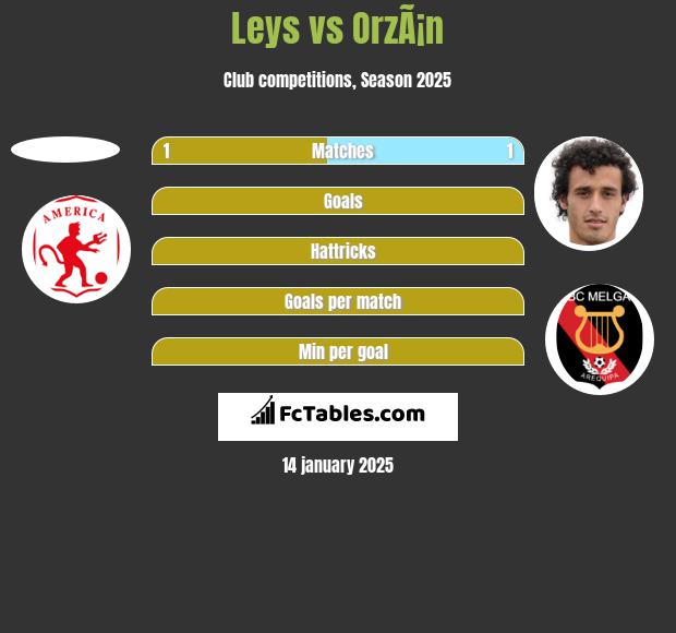 Leys vs OrzÃ¡n h2h player stats