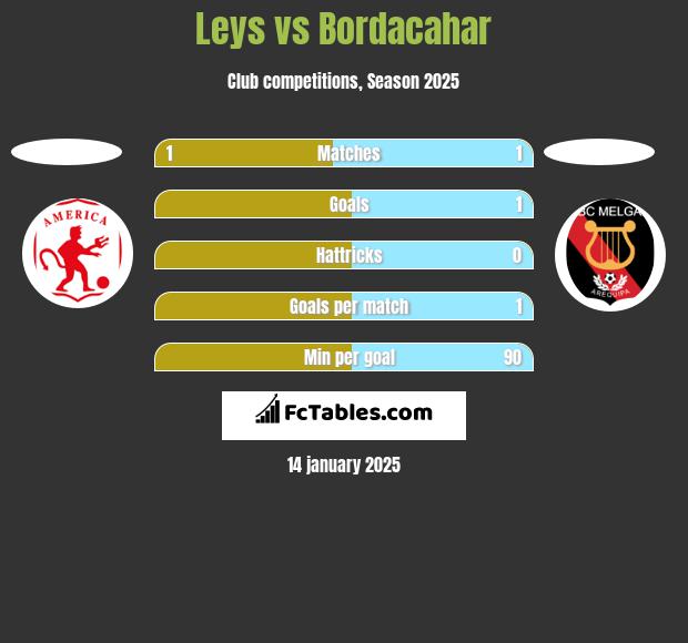 Leys vs Bordacahar h2h player stats