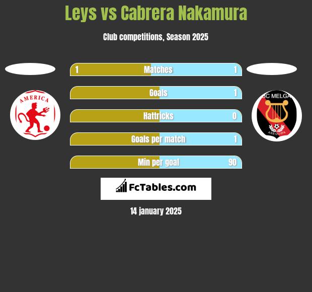 Leys vs Cabrera Nakamura h2h player stats