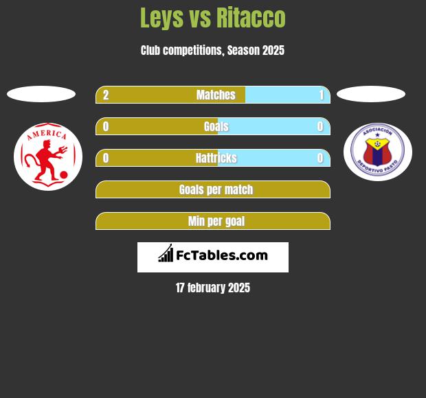 Leys vs Ritacco h2h player stats