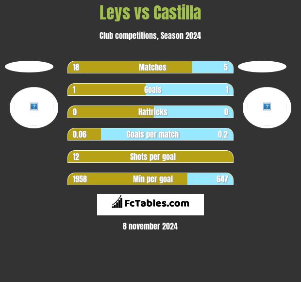 Leys vs Castilla h2h player stats