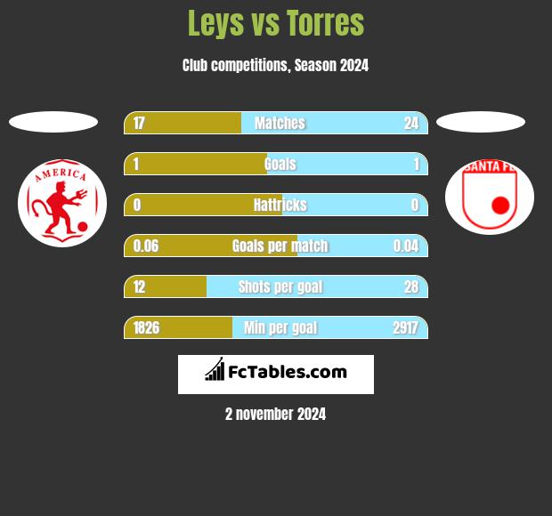 Leys vs Torres h2h player stats