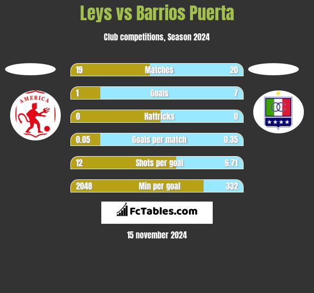 Leys vs Barrios Puerta h2h player stats