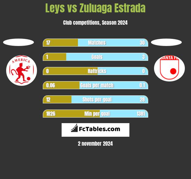 Leys vs Zuluaga Estrada h2h player stats