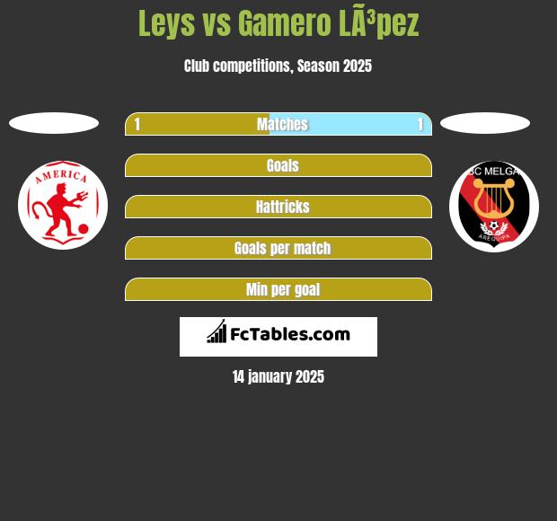 Leys vs Gamero LÃ³pez h2h player stats