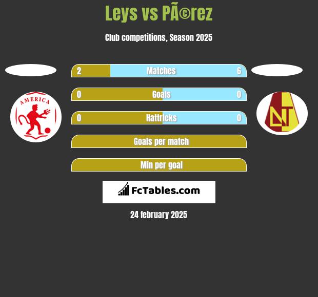 Leys vs PÃ©rez h2h player stats