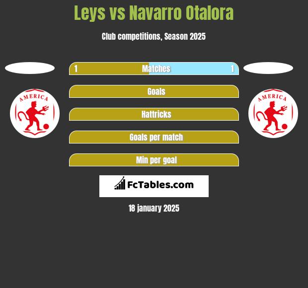 Leys vs Navarro Otalora h2h player stats