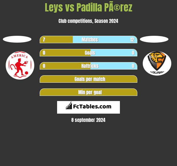 Leys vs Padilla PÃ©rez h2h player stats