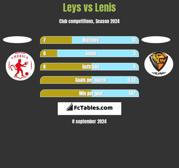 Leys vs Lenis h2h player stats