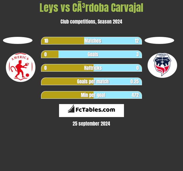 Leys vs CÃ³rdoba Carvajal h2h player stats