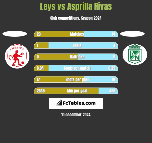 Leys vs Asprilla Rivas h2h player stats