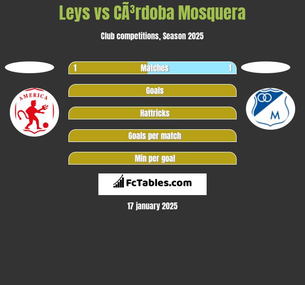 Leys vs CÃ³rdoba Mosquera h2h player stats