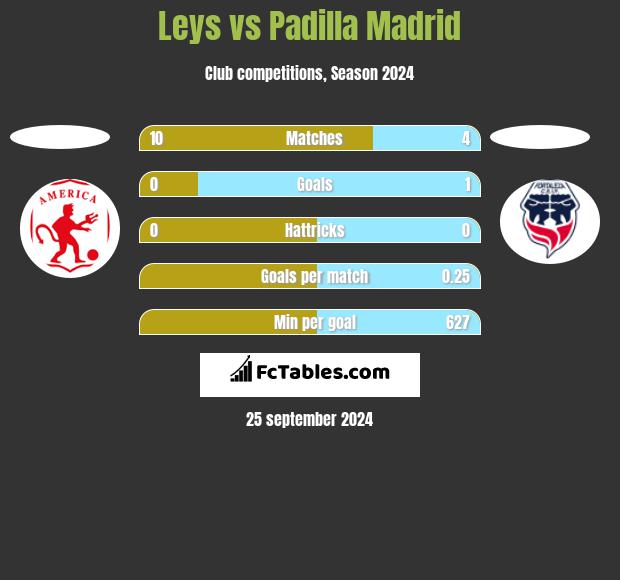 Leys vs Padilla Madrid h2h player stats