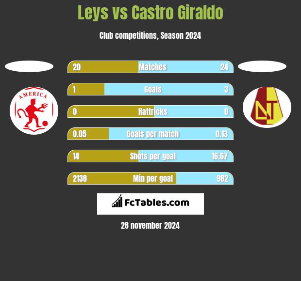 Leys vs Castro Giraldo h2h player stats