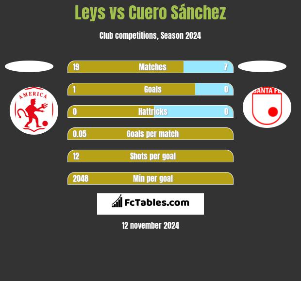 Leys vs Cuero Sánchez h2h player stats