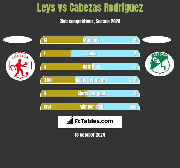 Leys vs Cabezas Rodríguez h2h player stats