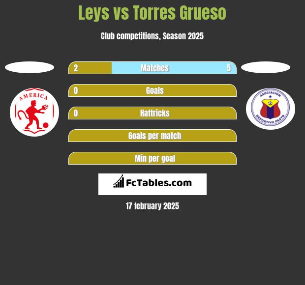 Leys vs Torres Grueso h2h player stats