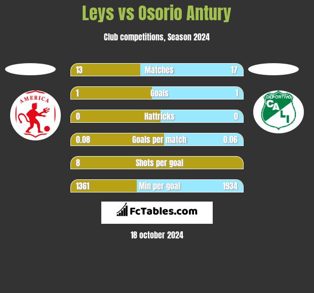 Leys vs Osorio Antury h2h player stats