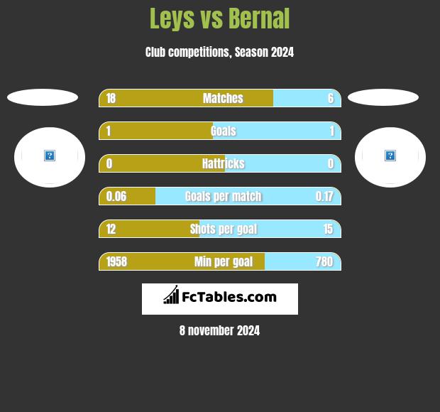 Leys vs Bernal h2h player stats