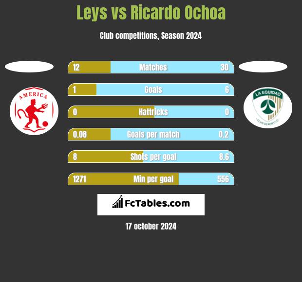 Leys vs Ricardo Ochoa h2h player stats