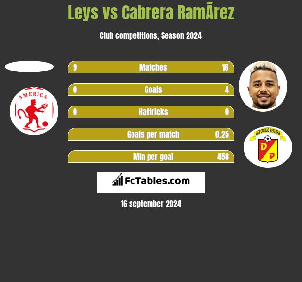 Leys vs Cabrera RamÃ­rez h2h player stats