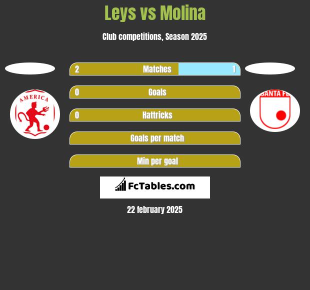 Leys vs Molina h2h player stats