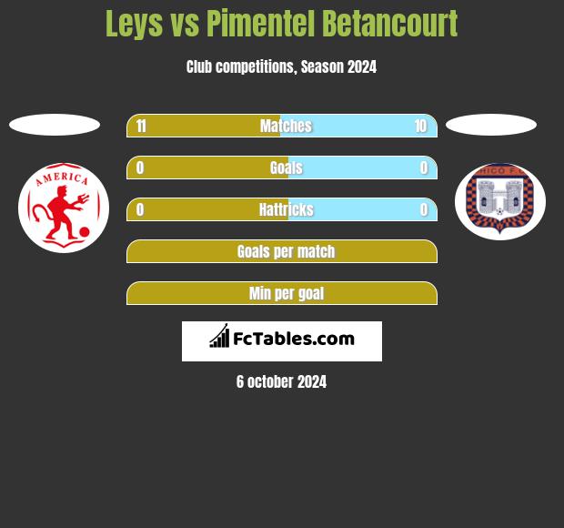 Leys vs Pimentel Betancourt h2h player stats