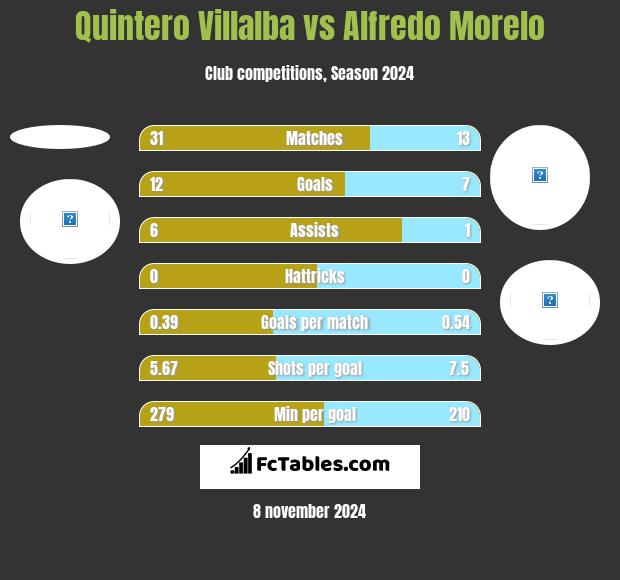 Quintero Villalba vs Alfredo Morelo h2h player stats