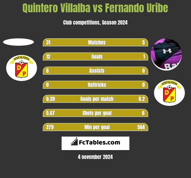 Quintero Villalba vs Fernando Uribe h2h player stats