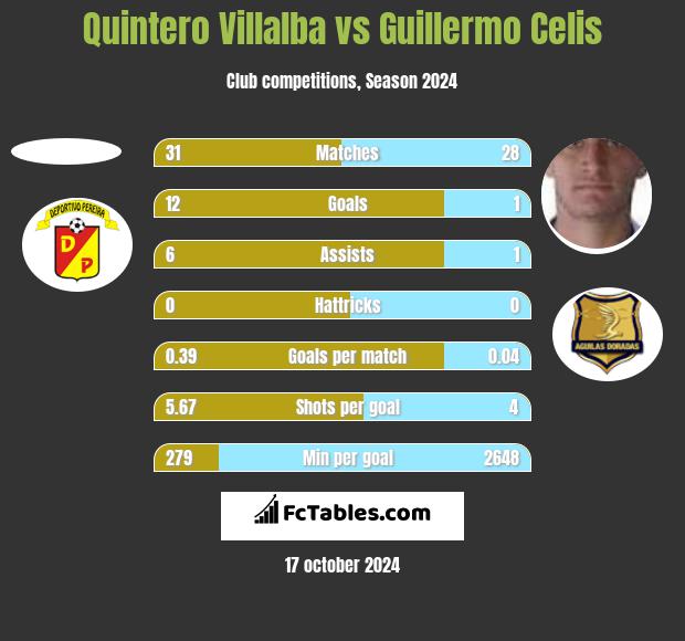 Quintero Villalba vs Guillermo Celis h2h player stats