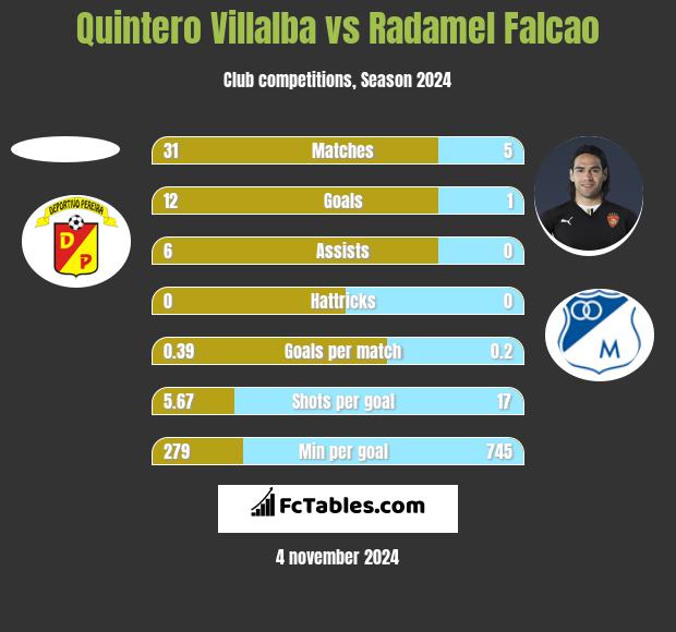 Quintero Villalba vs Radamel Falcao h2h player stats