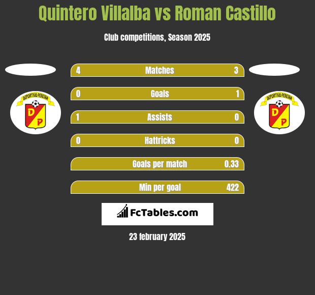 Quintero Villalba vs Roman Castillo h2h player stats