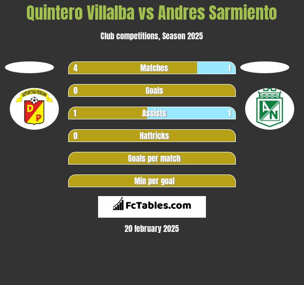 Quintero Villalba vs Andres Sarmiento h2h player stats