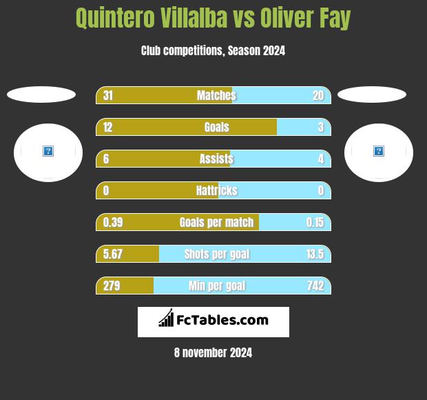 Quintero Villalba vs Oliver Fay h2h player stats