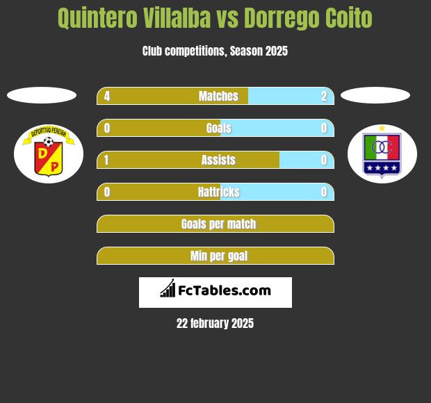 Quintero Villalba vs Dorrego Coito h2h player stats